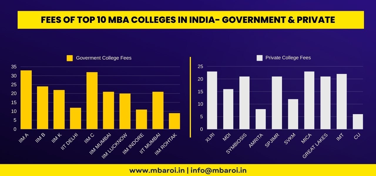 fees of Top 10 MBA Colleges 2024